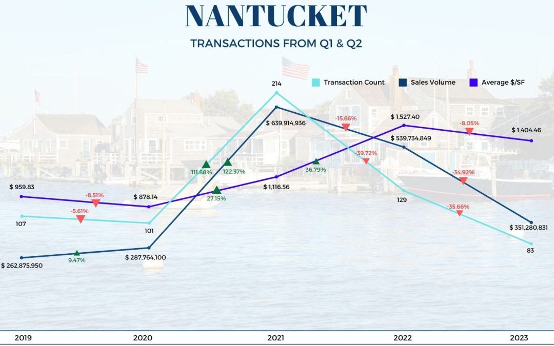 Sales dip in Nantucket: A classic case of low supply and high demand