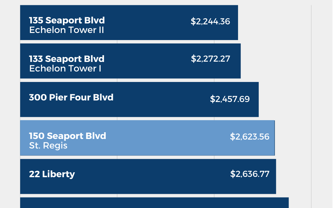 State of the Seaport Luxury Market