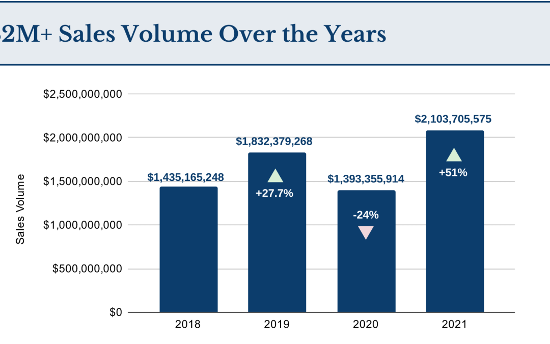 2022: $2M+ Sales Boston Market Overview
