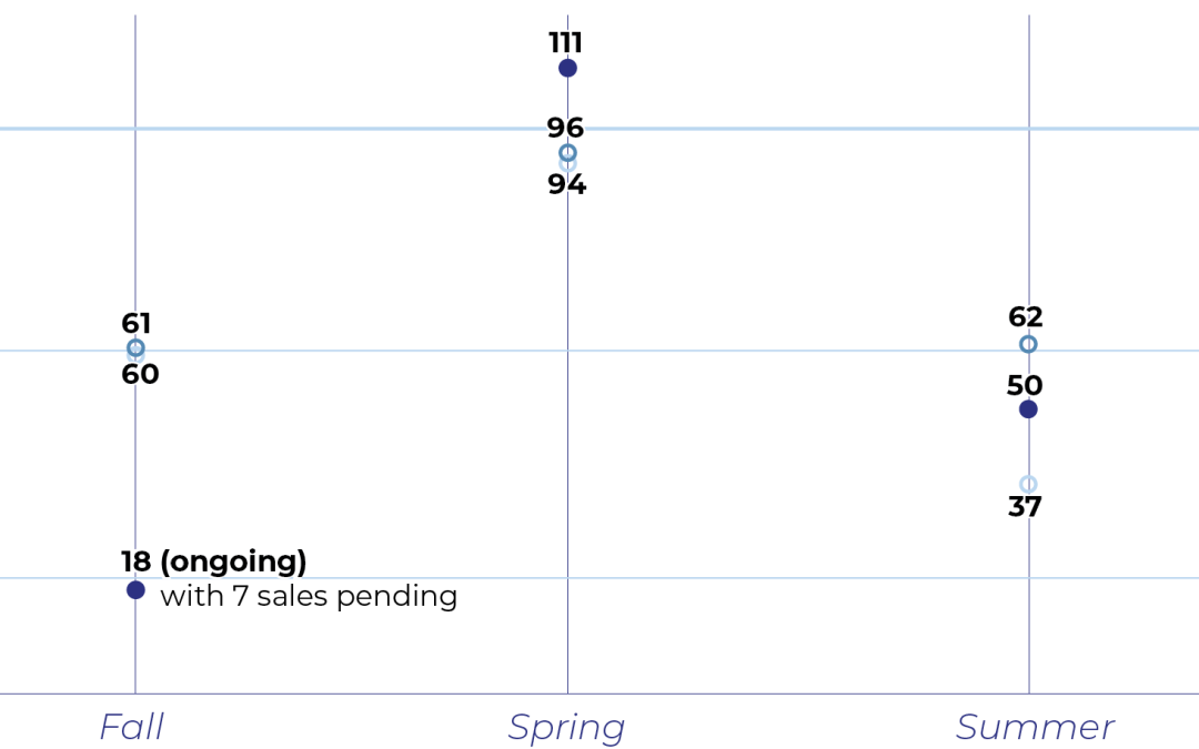 Financing in the Fall of 2019