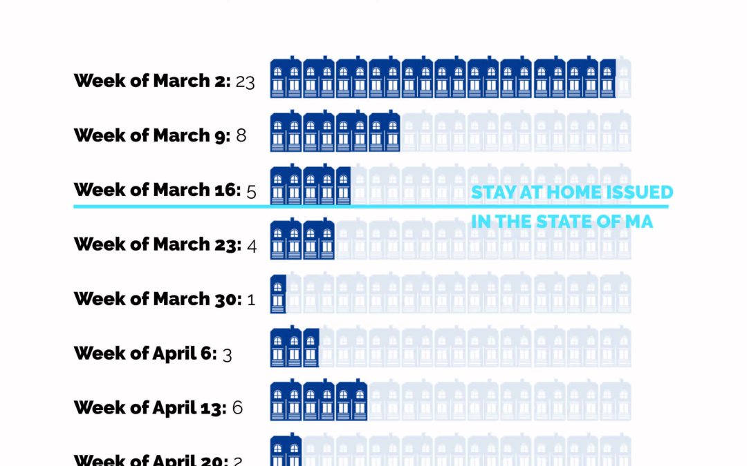 May 2020 State of the Market
