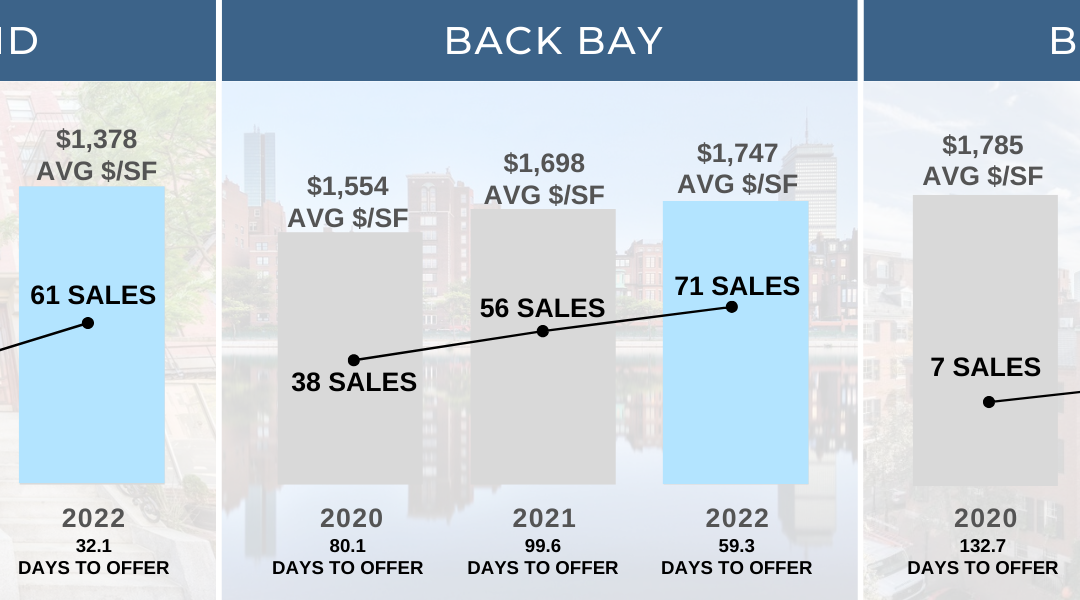 2022 Boston Luxury Housing Market: Mid Year Market Report