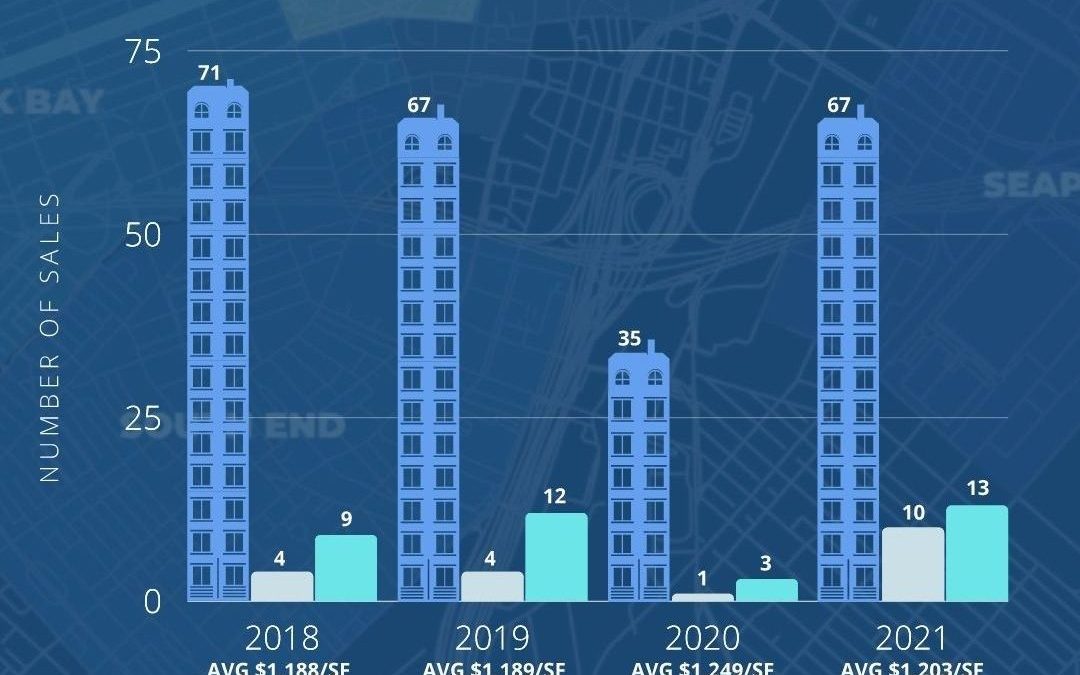 $2M+ sales annually through 10/22 in the South End