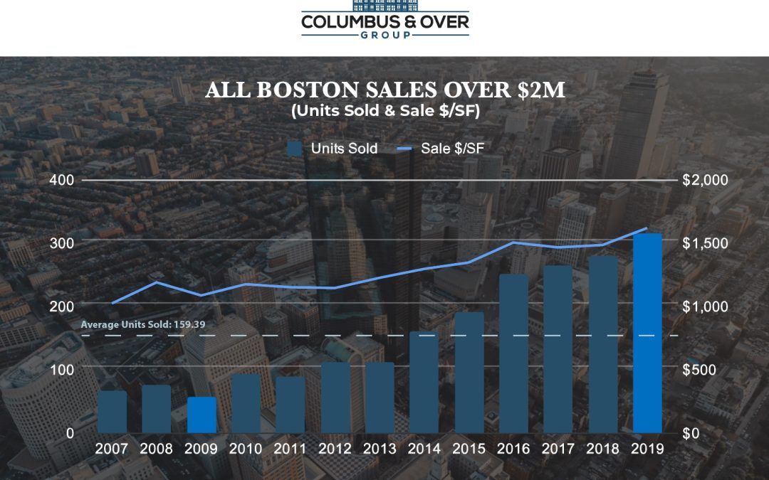 The Boston Real Estate Market and The New Normal