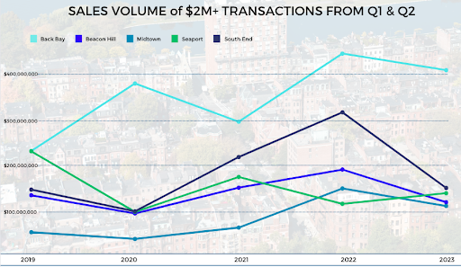 Where to get the biggest bang for your buck when buying a home in the core of Boston?