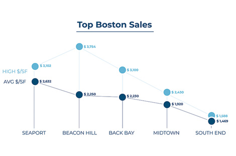 The Seaport is Booming