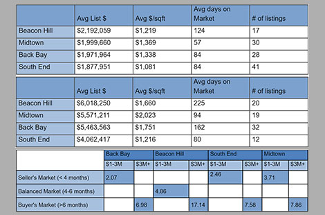 With 6 Weeks left in the Year, Here’s Where Boston’s Real Estate Market Stands